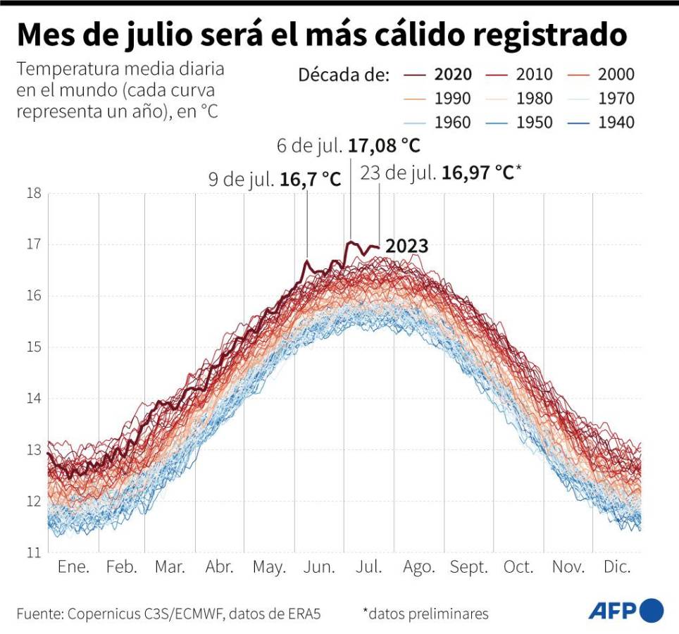 Olas de calor hacen perder millones de dólares a la economía estadounidense