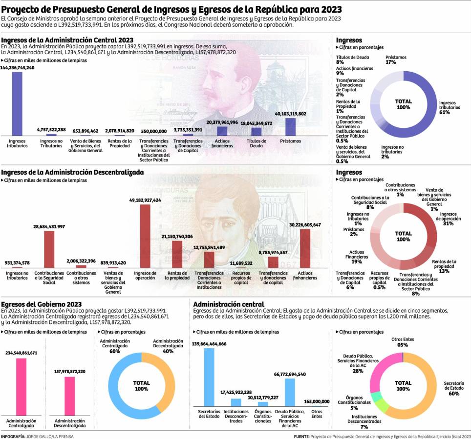 El 54% del Presupuesto es para educación, salud, rescatar la Enee y pago de deuda