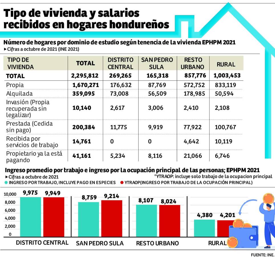 Más de 350,000 hogares hondureños alquilan casa