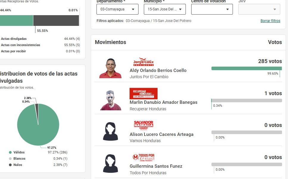 Los precandidatos liberales que no llevan ningún voto