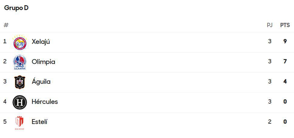 Así quedó la tabla de posiciones del Grupo D de la Copa Centroamericana 2025.