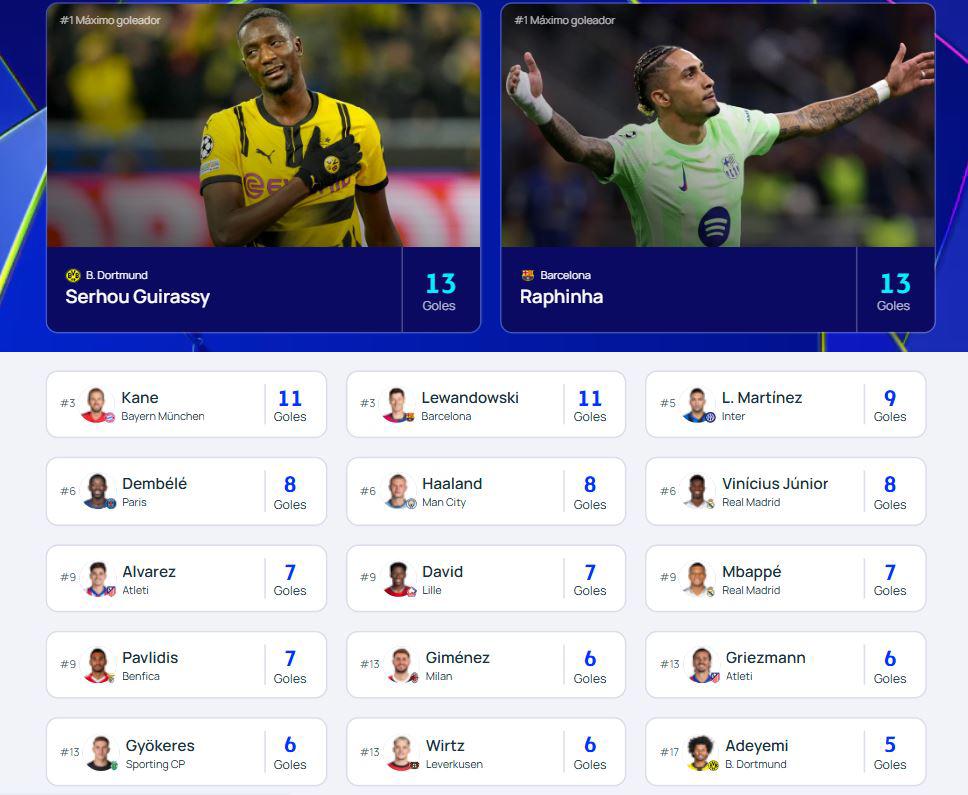 Tabla goleadores Champions: Raphinha anotó y hay dos sorpresivos líderes