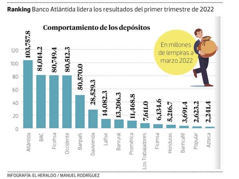 Los depósitos y la cartera crediticia de la banca comercial de Honduras