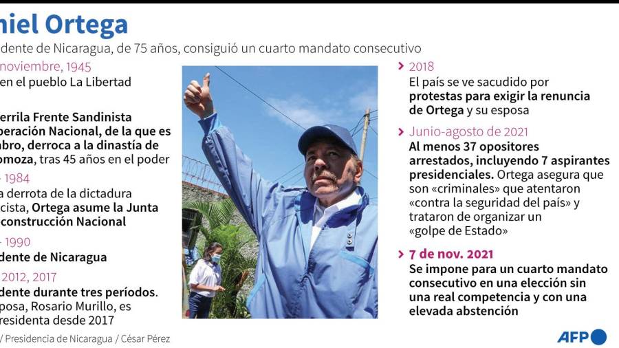 $!Ficha del presidente nicaragüense Daniel Ortega, que obtuvo un cuarto mandato consecutivo en las elecciones presidenciales del 7 de noviembre - AFP / AFP