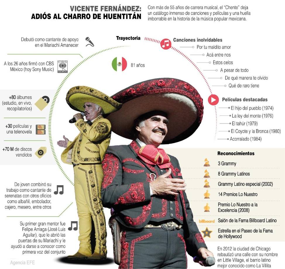  “(Estoy) muy contenta de que se le haya realizado esto (el altar) y que haya quedado tan hermoso, es para su público también, que sigue pasando, sigue viniendo”, expresó la madre de Alejandro Fernández el día que mostró este homenaje a los medios de comunicación tapatíos. 