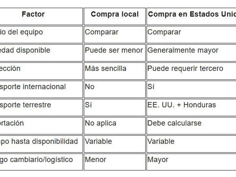 ¿Conviene comprar maquinaria pesada en Honduras o importarla desde Estados Unidos?