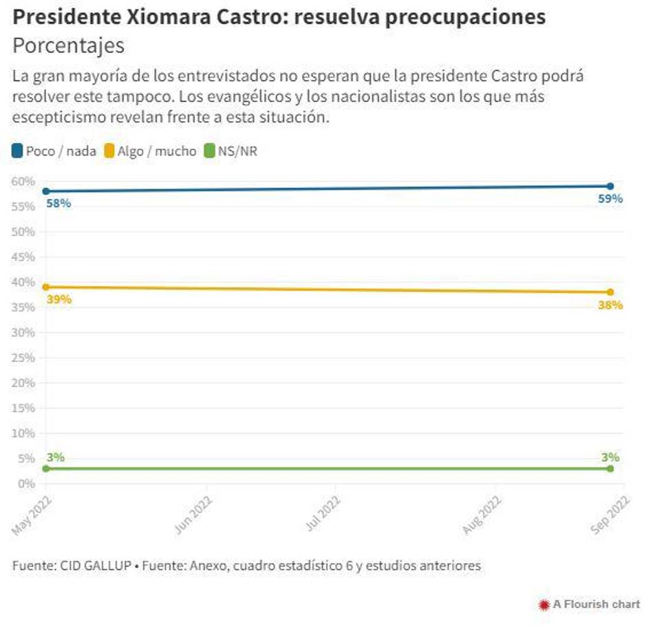 Hondureños aprueban gestión de la presidenta Xiomara Castro, según CID Gallup (Fotos)