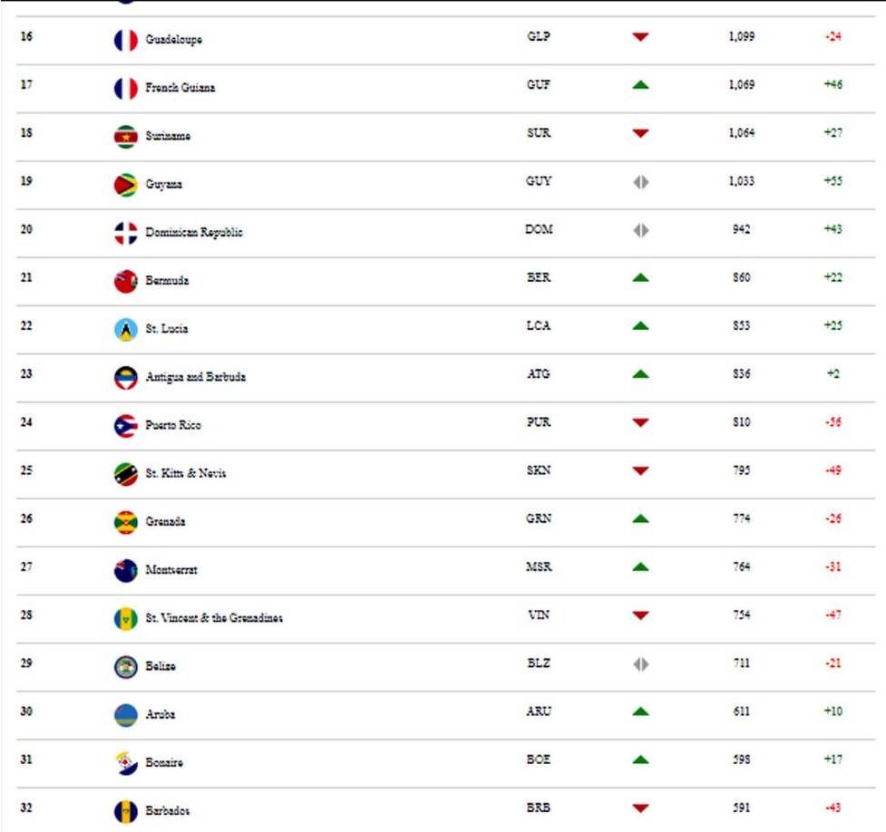 Un poco más abajo del ranking index de la Concacaf tras la doble fecha FIFA de octubre.