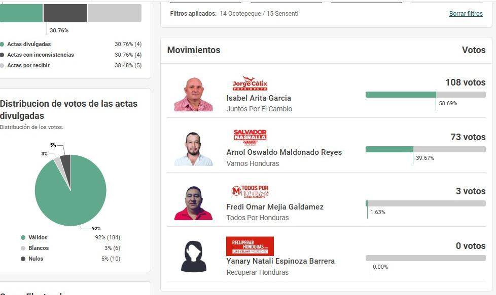 Los precandidatos liberales que no llevan ningún voto