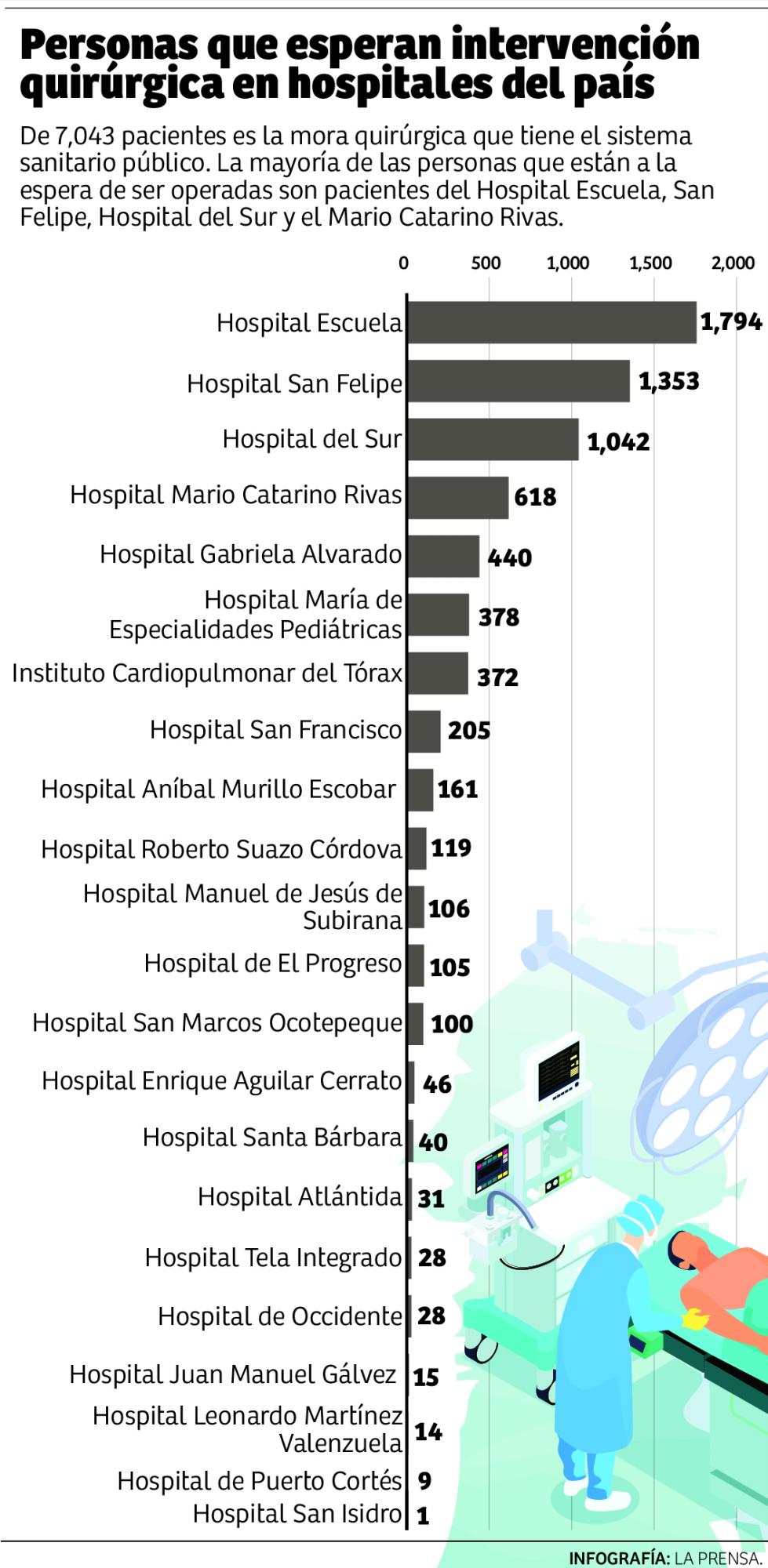 7,000 hondureños en espera de una cirugía en hospitales