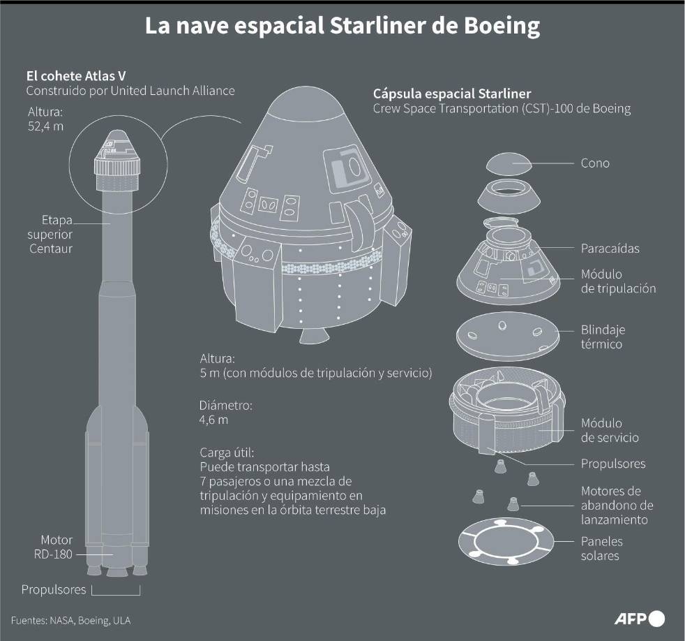 La NASA y SpaceX ya habían pospuesto el lanzamiento de la misión tripulada Crew-9 del 18 de agosto para el 24 de septiembre. Este ajuste dará más tiempo para finalizar las pruebas y la planificación del regreso del Starliner, que busca obtener las certificaciones de la NASA para que la nave pueda funcionar como un segundo proveedor de transporte a la EEI, como ya lo hace SpaceX. 