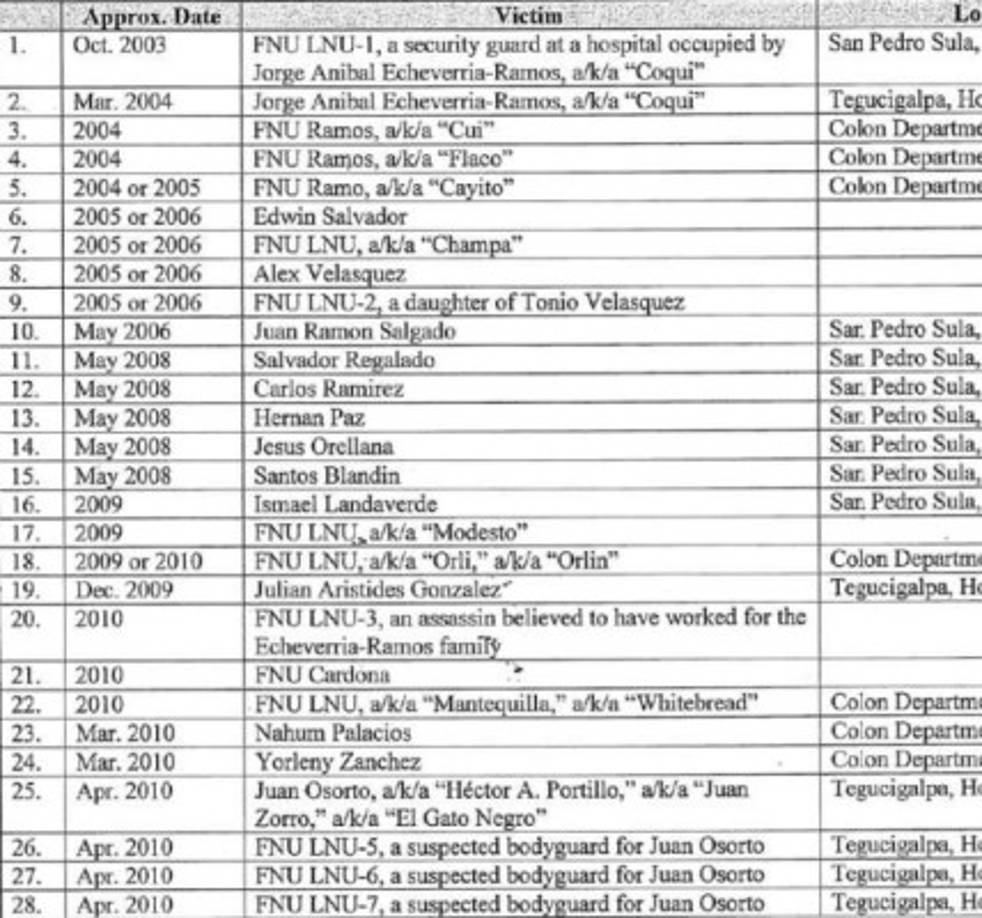 Funcionarios, periodistas, abogados y otras personalidades reconocidas, así como rivales, son parte de la lista de los 78 asesinados por orden de Devis Rivera Maradiaga, uno de los líderes del cartel de 'Los Cachiros'.