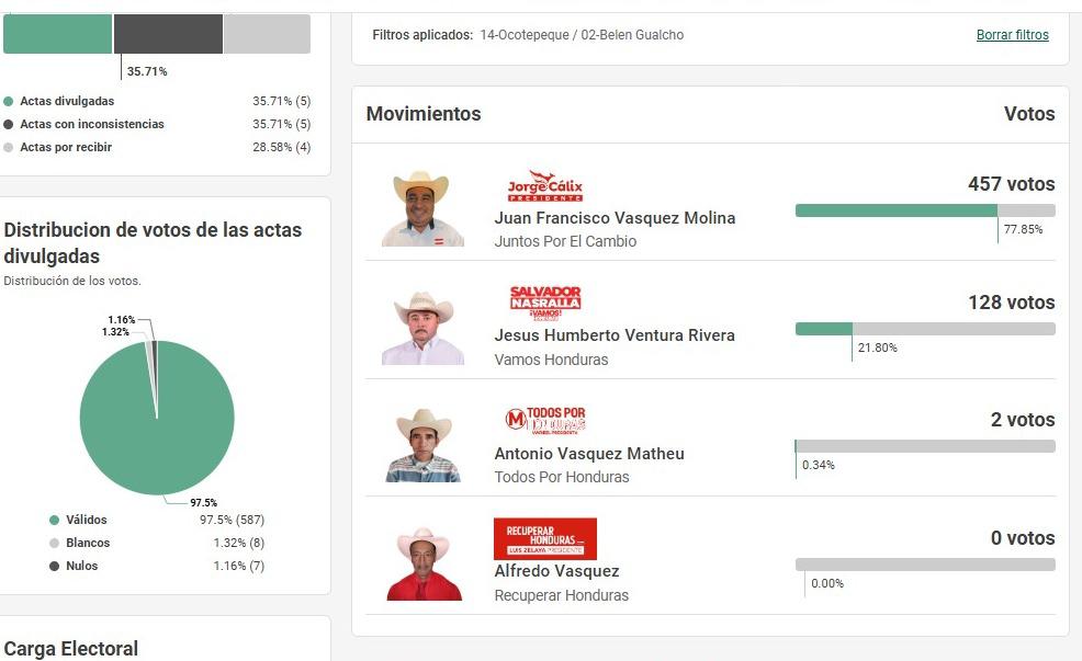 Los precandidatos liberales que no llevan ningún voto