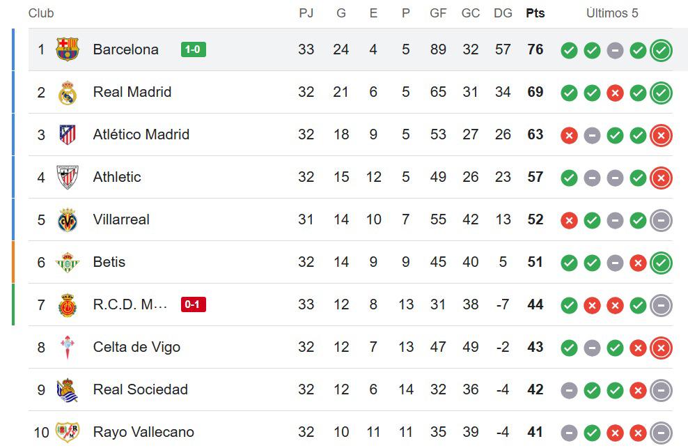 Tabla de posiciones de España: Barcelona se despega de Real Madrid