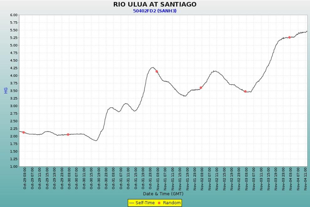 Nivel del río Ulúa, en la estación de Santiago (Pimienta, Cortés).
