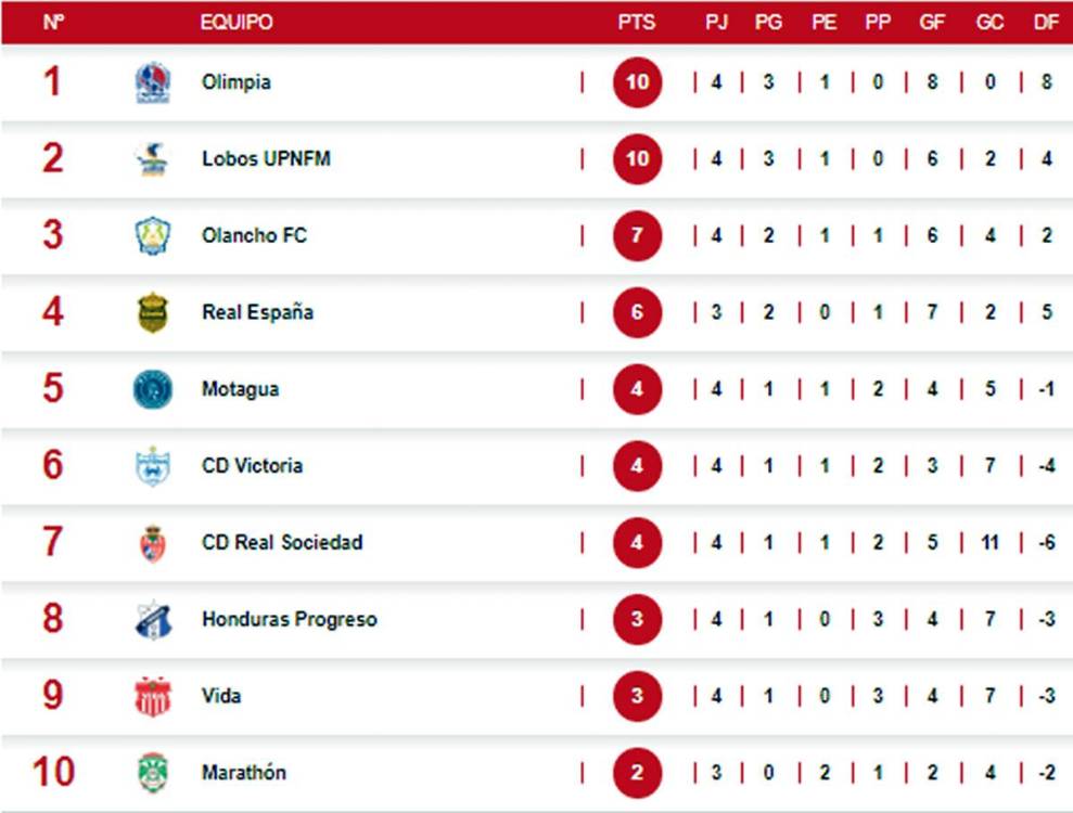 Tabla de posiciones del Torneo Clausura 2023: Empate en la cima