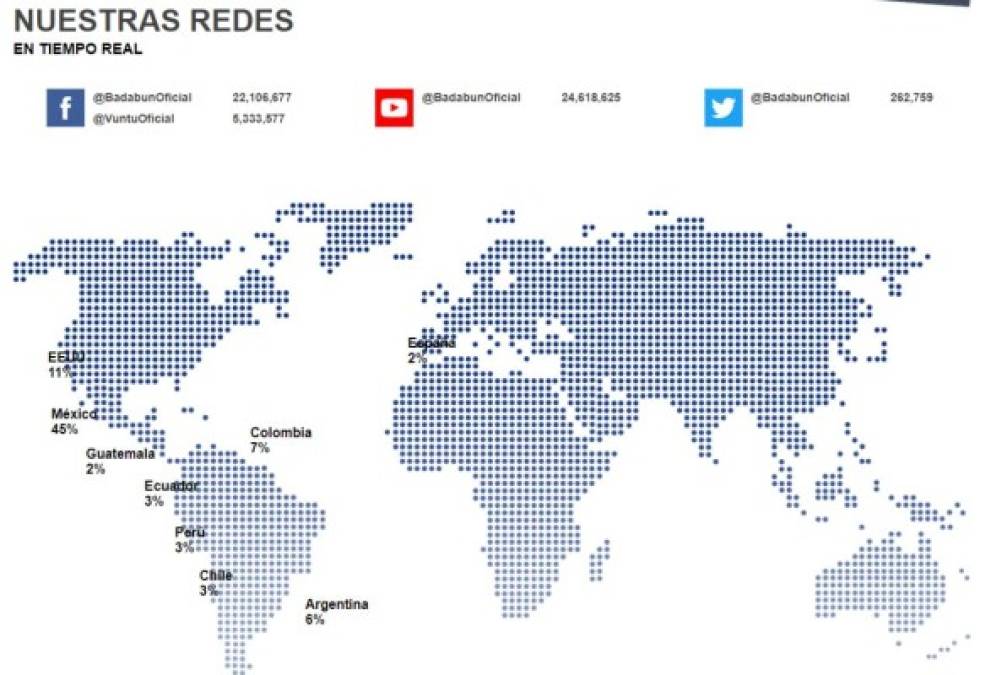 Las redes sociales de dicha empresa tienen una media de más de 20 millones de personas.