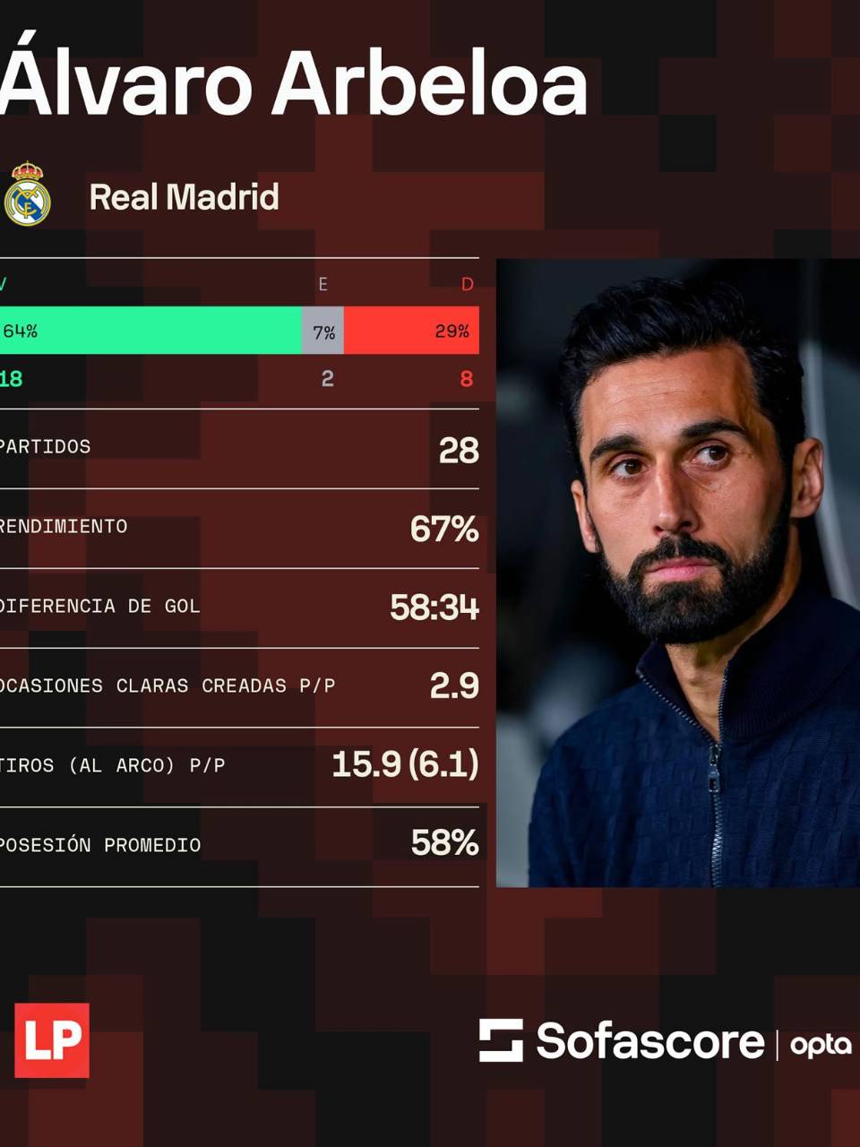 Los números de Álvaro Arbeloa como entrenador del Real Madrid, vía Sofascore.