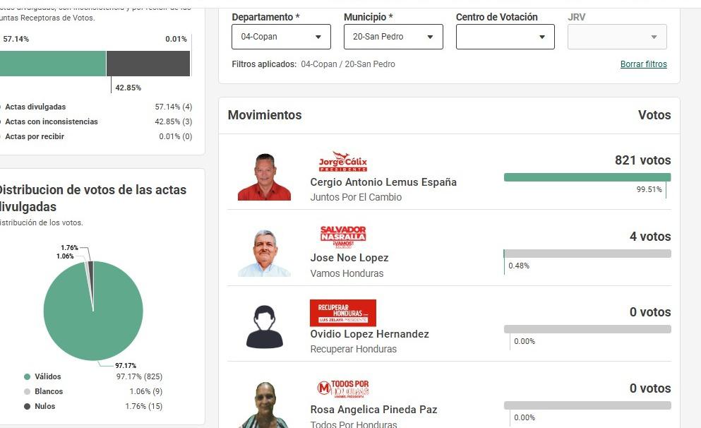 Los precandidatos liberales que no llevan ningún voto