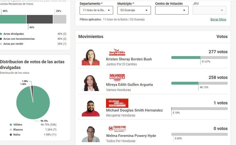 Los precandidatos liberales que no llevan ningún voto