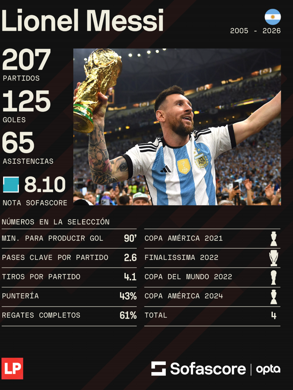 Los números de Messi con la Selección de Argentina.