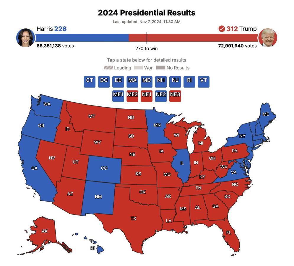 Arizona confirma triunfo electoral de Trump que arrasó en todos los ‘estados bisagra’