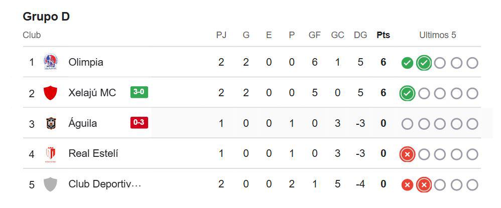 Tabla Copa Centroamericana: Olimpia continúa invicto e inesperado equipo lo sigue