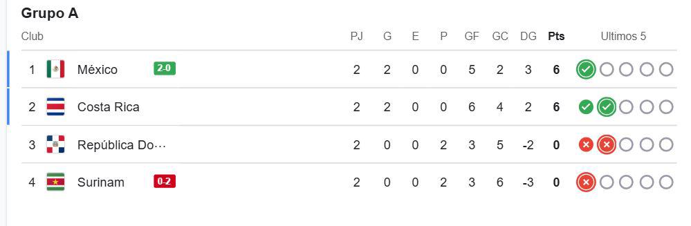 Así quedó la tabla de posiciones del Grupo A tras la jornada 2 de la Copa Oro 2025.