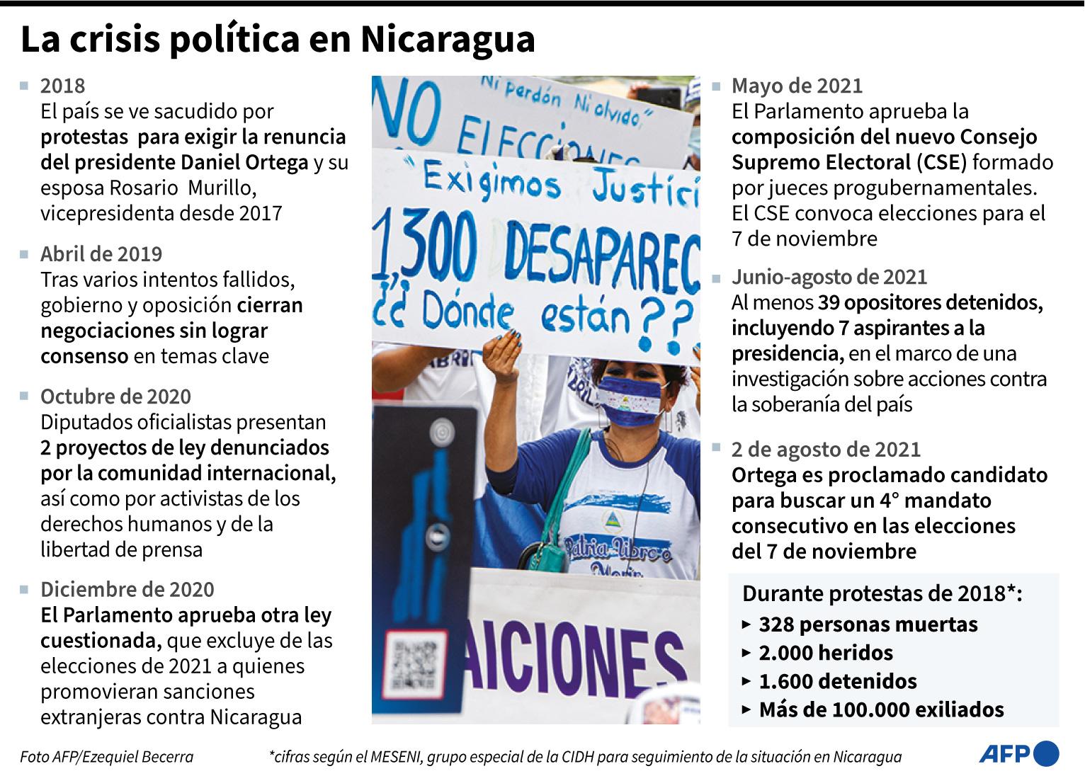 Cronología de la crisis política en Nicaragua desde 2018 - AFP / AFP