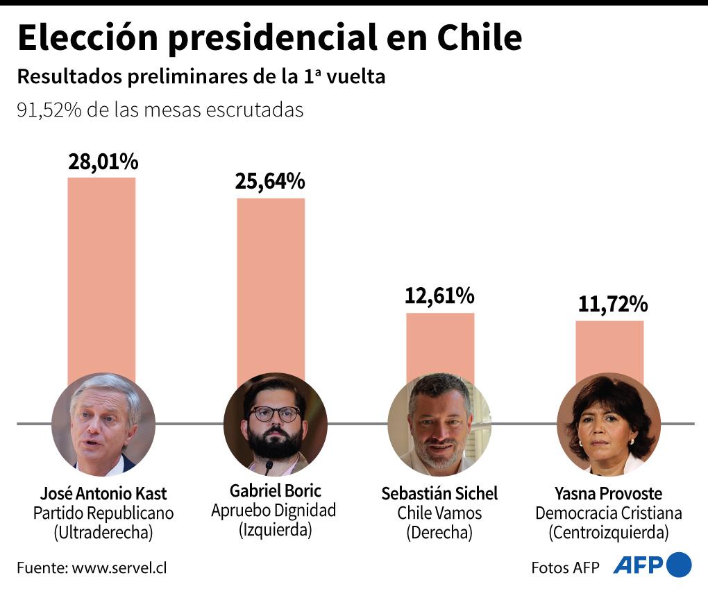 Resultados preliminares de la primera vuelta de las elecciones presidenciales chilenas - AFP / AFP