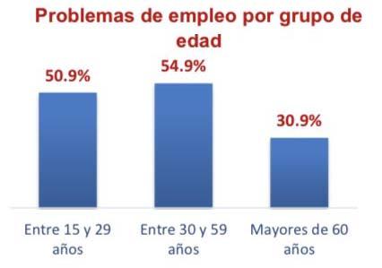 Cifras del Cohep del problema de empleo en Honduras.