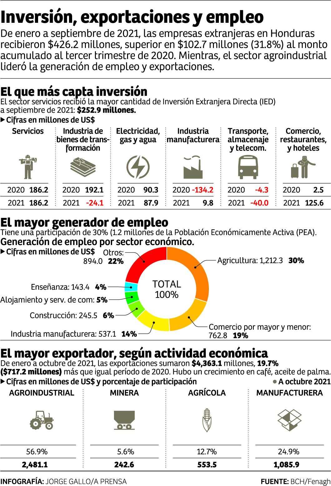 Nuevas inversiones espera el sector productivo hondureño