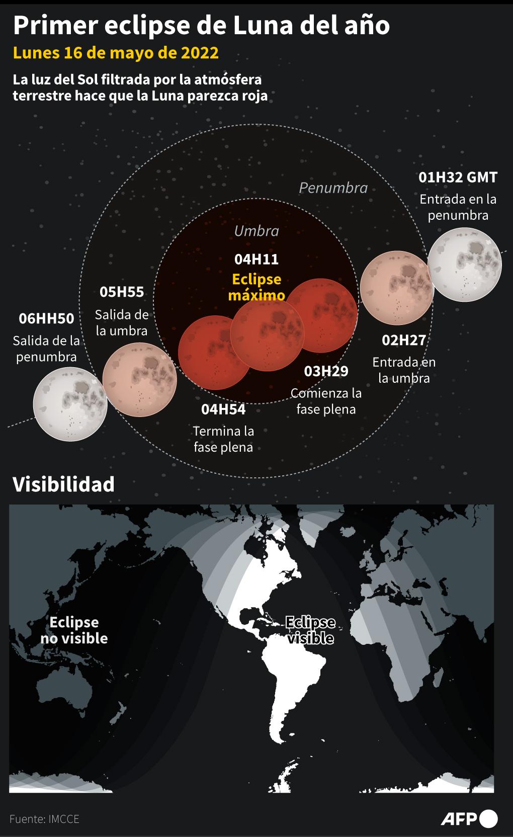 Detalles del eclipse total de Luna. Infografía: AFP