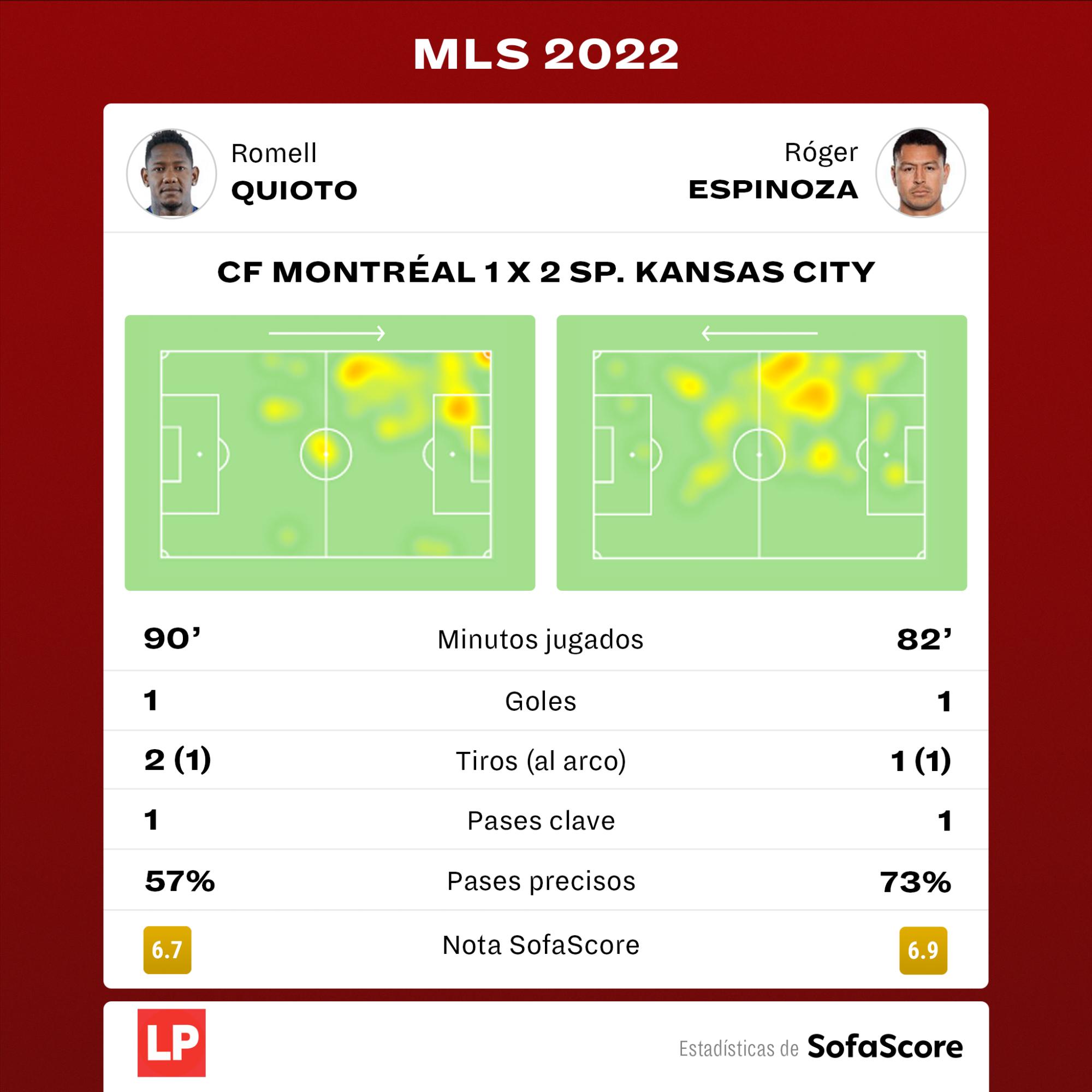 Las estadísticas de Romell Quioto y Roger Espinoza en el CF Montréal vs Sporting Kansas City.