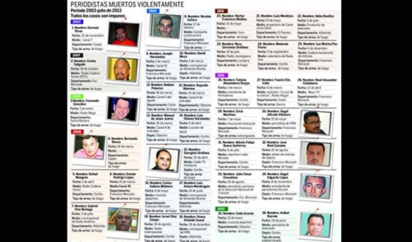 Lista de periodistas muertos en Honduras.
