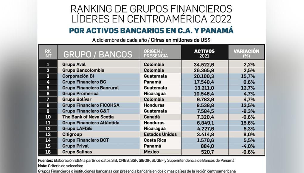 Ranking de Grupos Financieros Líderes en Centroamérica 2022.