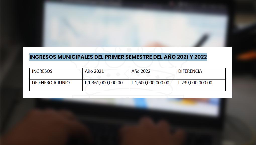 Ingresos municipales del primer semestre del año 2021 y 2022.