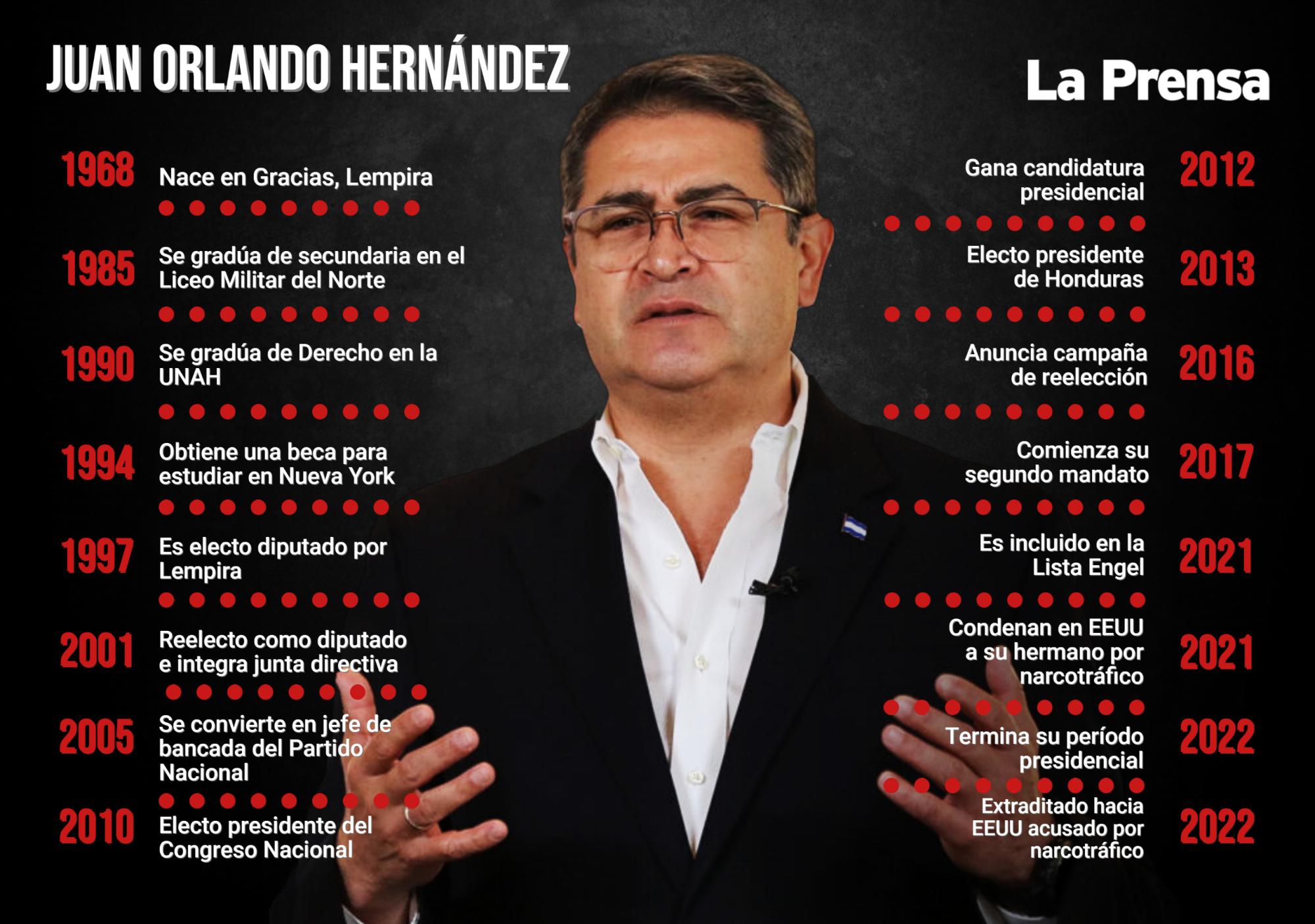 La trayectoria de Juan Orlando Hernández.