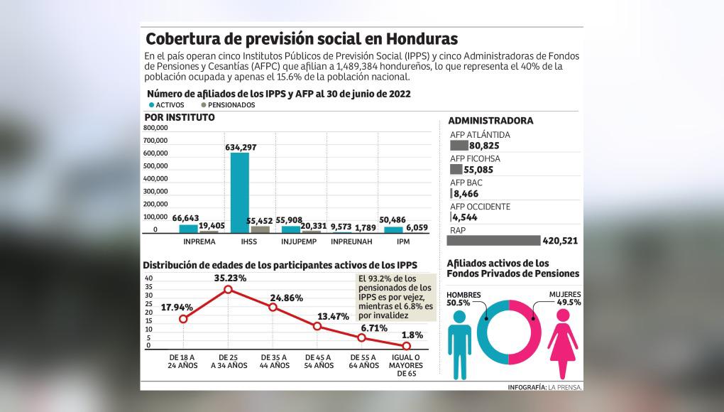 El 85% de la población de Honduras no tiene acceso a la seguridad social