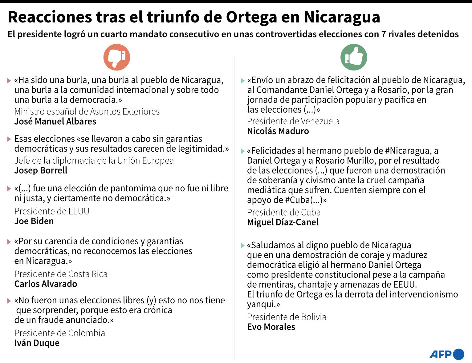 Algunas de las reacciones tras el triunfo de de Daniel Ortega en las elecciones presidenciales Nicaragua - AFP / AFP