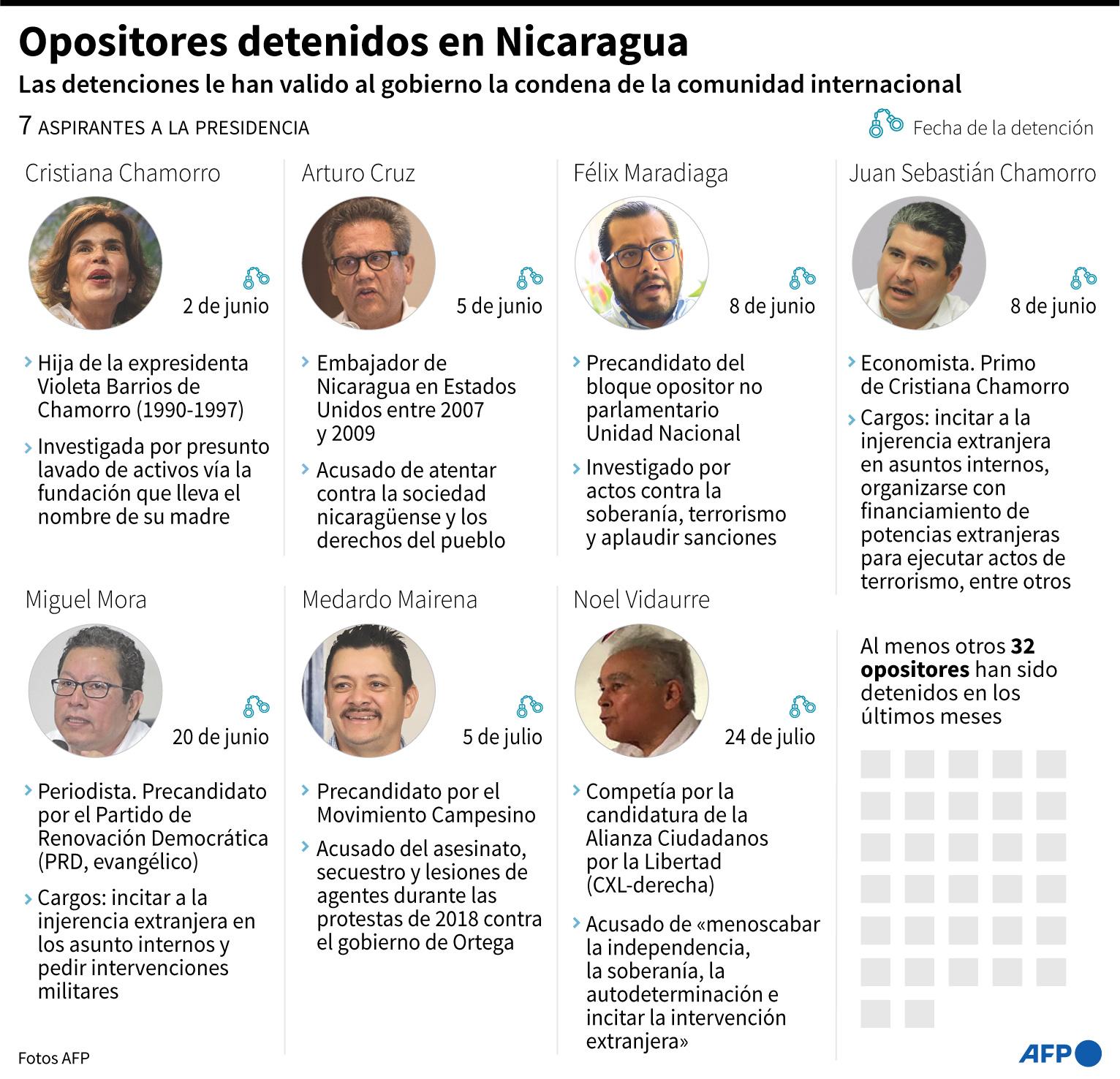 Ficha sobre los 7 aspirantes a la presidencia detenidos en Nicaragua entre junio y julio de 2021 - AFP / AFP