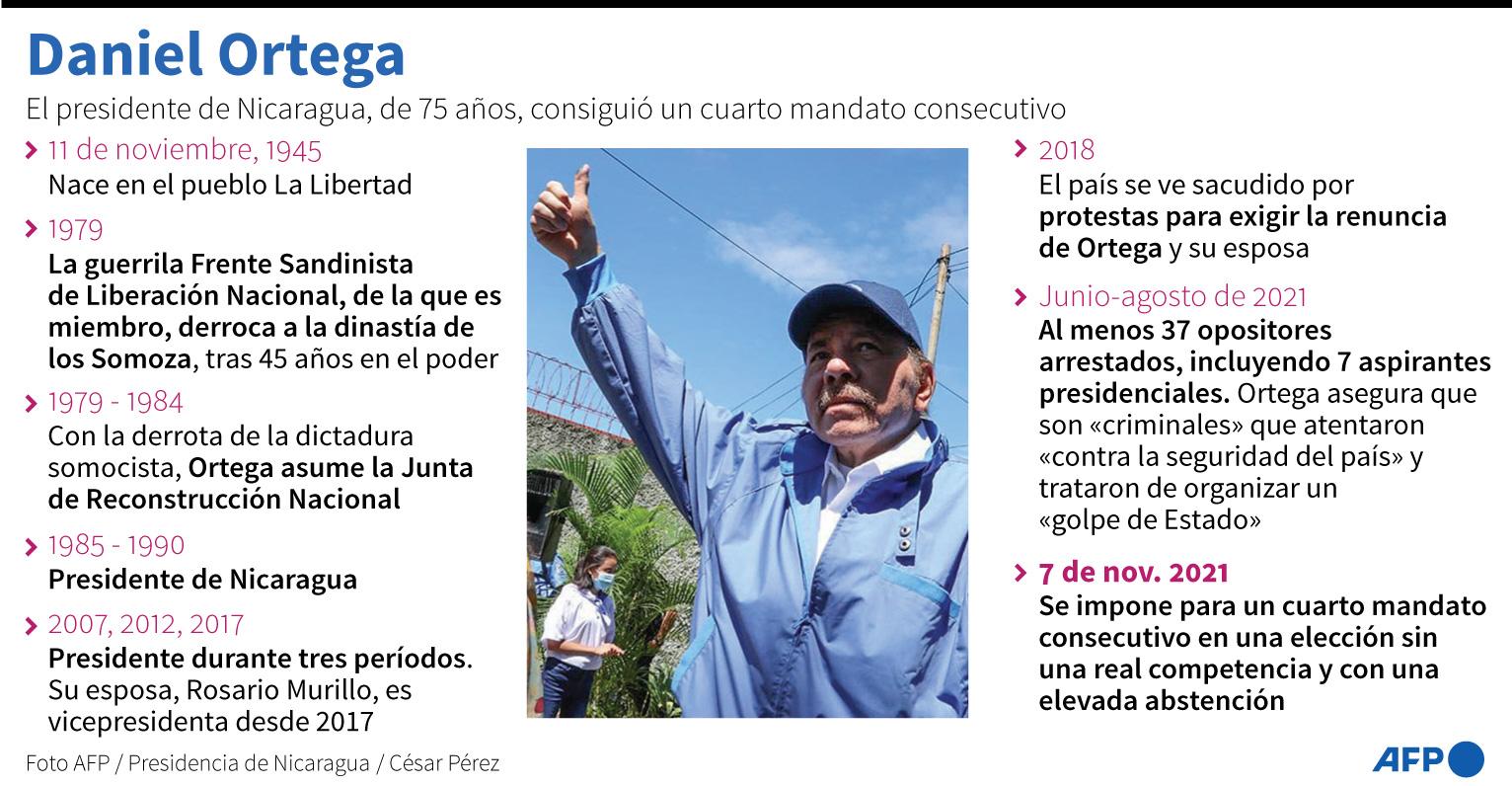 Ficha del presidente nicaragüense Daniel Ortega, que obtuvo un cuarto mandato consecutivo en las elecciones presidenciales del 7 de noviembre - AFP / AFP
