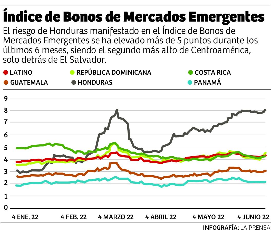 Riesgo de Honduras subió 5.83% de enero a junio