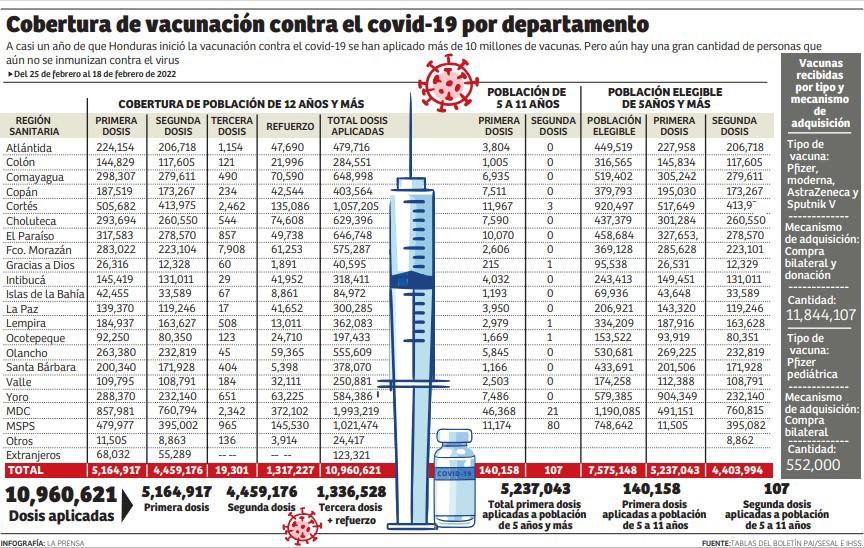 Solo el 31% de los hondureños tienen la vacuna de refuerzo contra el covid