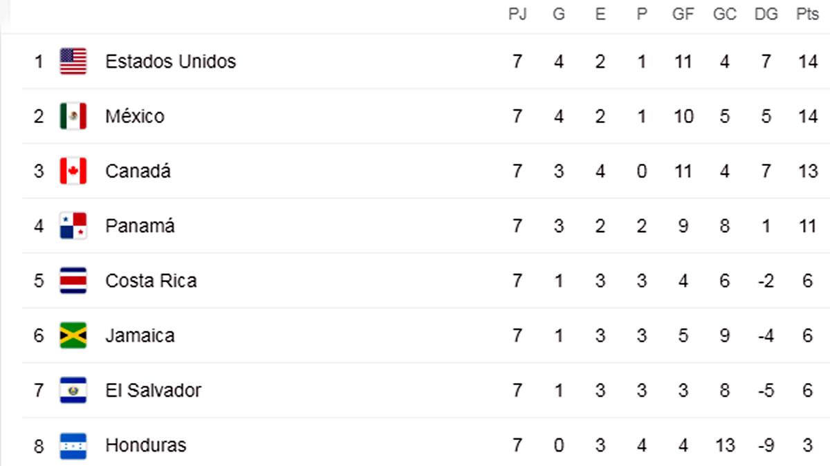 Así quedó la tabla de posiciones de la eliminatoria de Concacaf.